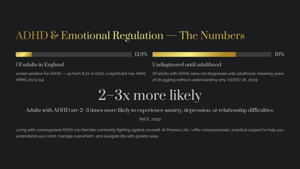 Infographic showing ADHD prevalence, late diagnosis, and links with anxiety and depression in adults.