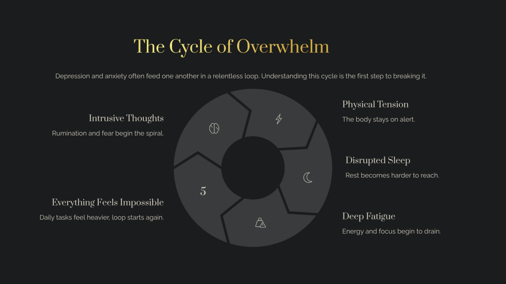 Diagram showing how anxiety and depression create a repeating cycle of intrusive thoughts, tension, poor sleep, fatigue, and overwhelm.