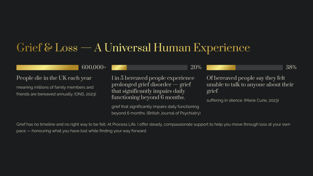 Infographic showing key UK grief statistics, including annual bereavement rates, prolonged grief prevalence, and how many people struggle to talk about their loss.